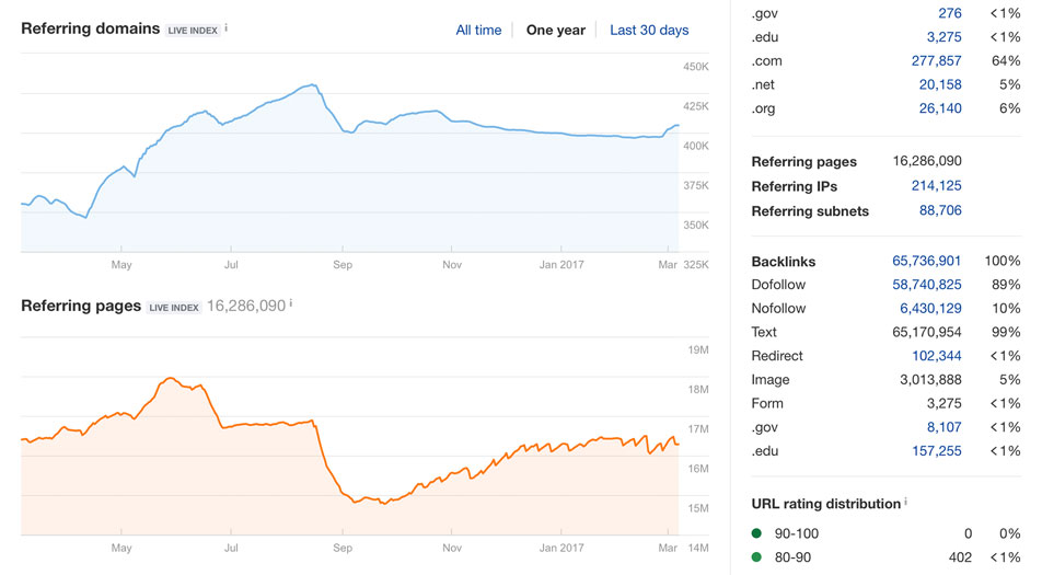 In-depth link analysis