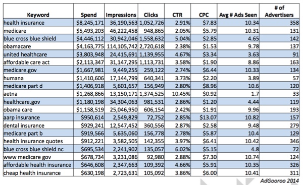 health-insurance-ad-keywords