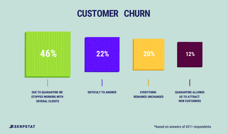 customer churn stats