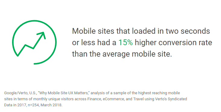 Think with Google's stats on site speed and conversions