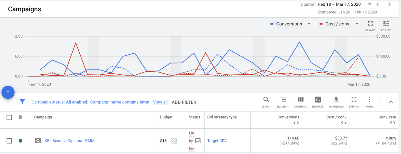 PPC advertising - Smart bidding