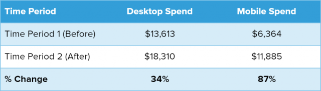 PPC advertising - Impression share targeting