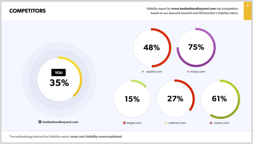 SEO proposals: Competitor overview visibility scores