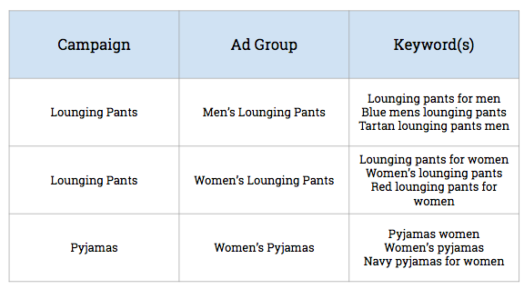 AdWords Campaigns