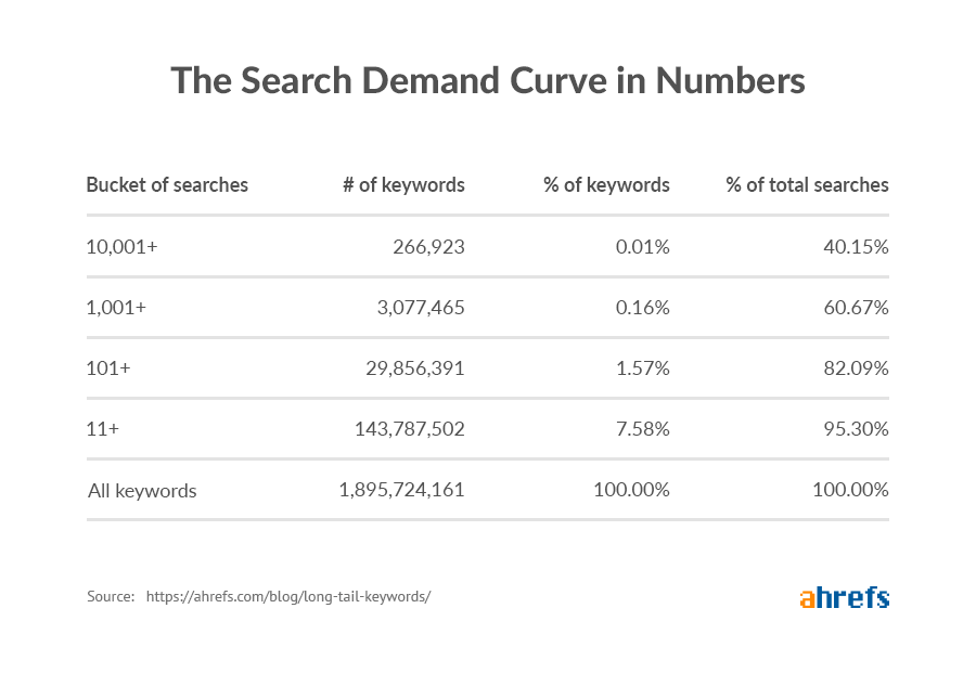 Ahref stat showing long tail keywords search demand curve in numbers