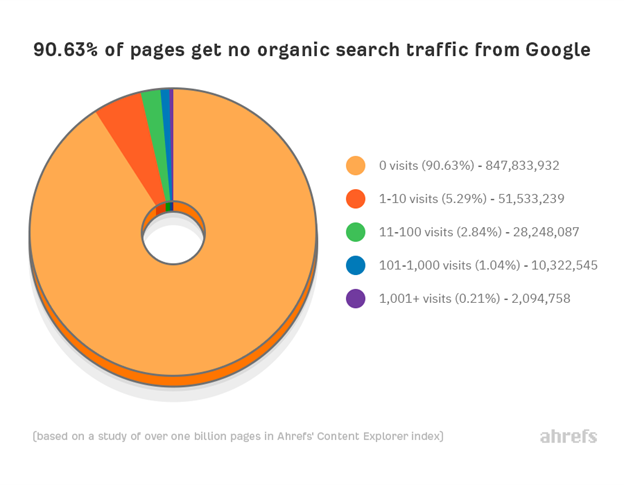Ahrefs stats on PPC and content marketing