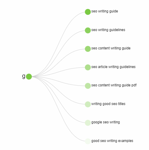 Example of finding potential topics using Answerthepublic