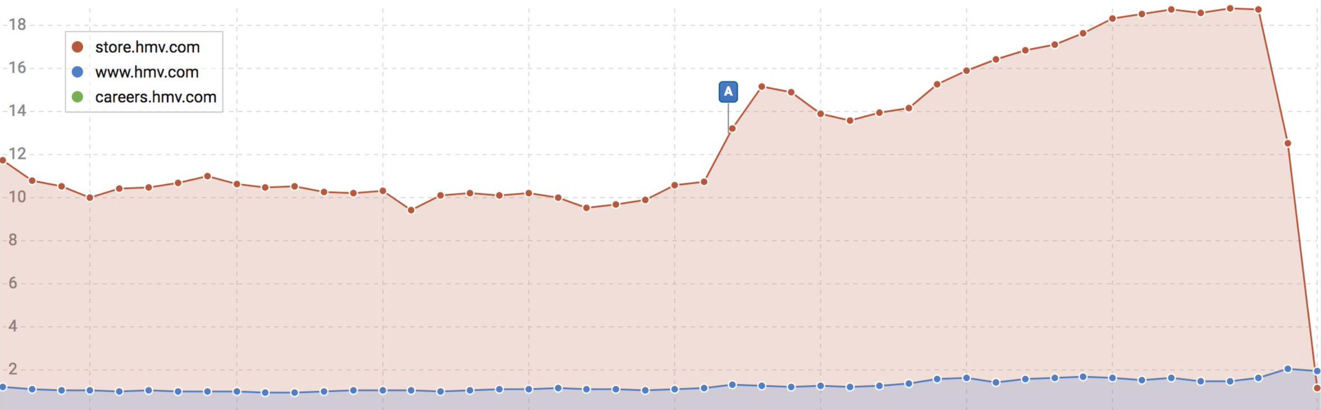 graph showing repercussions of bad URL mapping