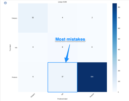 Graph of the confusion matrix to evaluate image performance
