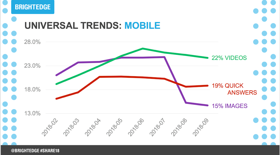 graph on video content and its impact on organic performance for mobiles
