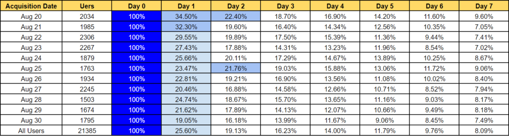 Cohort table for behavior analysis