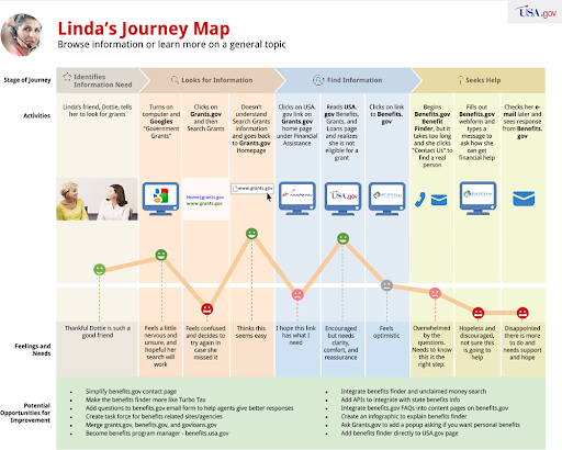 Using a customer journey map to analyze content marketing fails