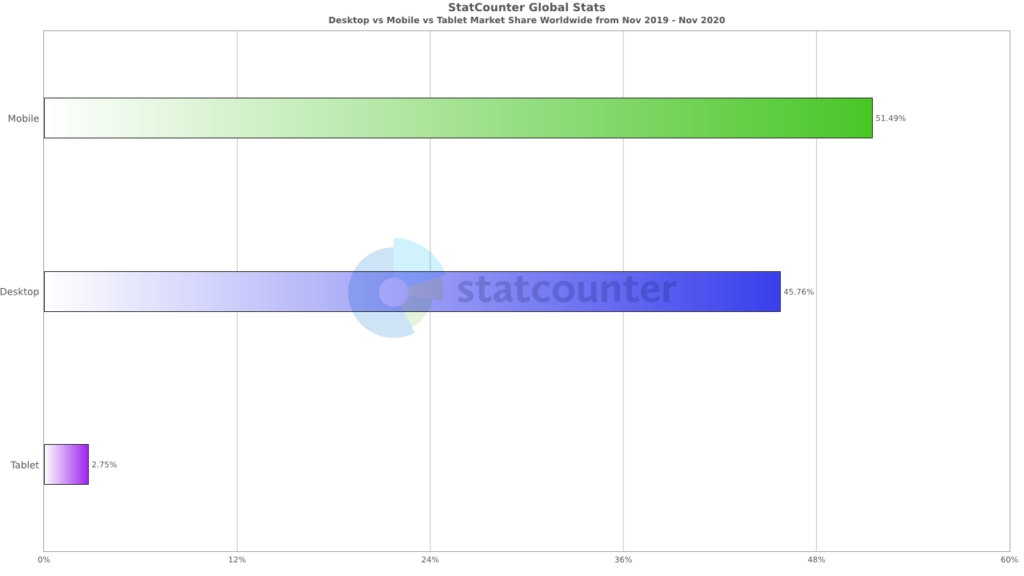 Lesser duplicated content