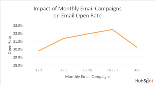 Email marketing in 2020 - Hubspot stats