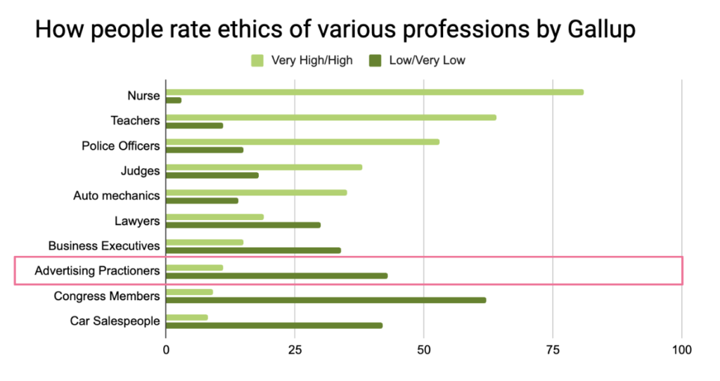 Advertisers aren't people's favorite