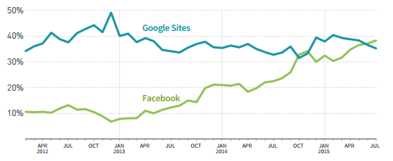 google-facebook-traffic