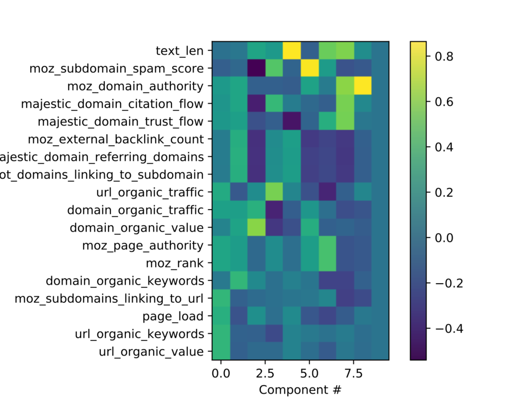 Google finds ranking factor signals content quality signals