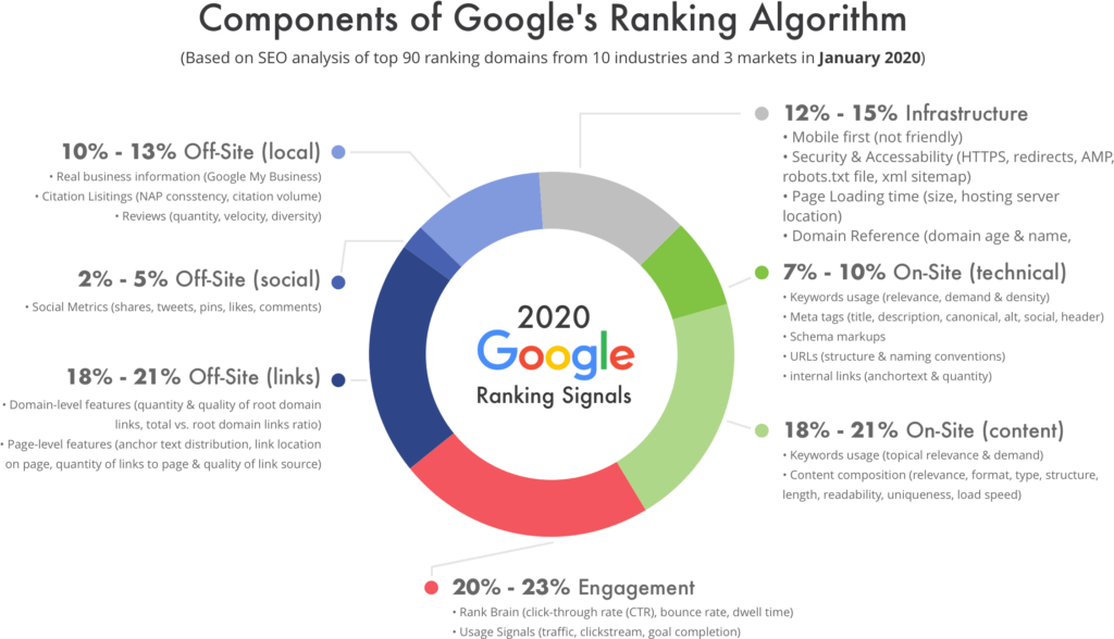 Responsive web design benefits your SEO - Google ranking factors that consider fast page speed load