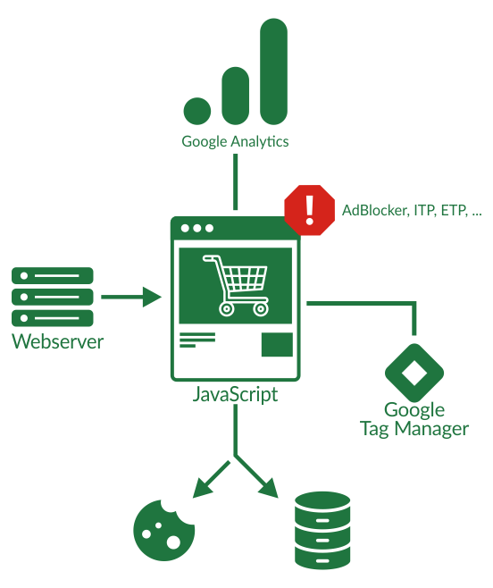 Offline conversion tracking model