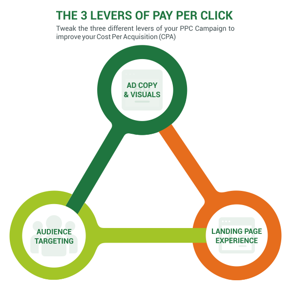 PPC and how marketers use Google Analytics for tracking affiliate marketing