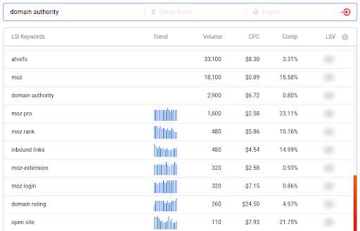 Improving content distribution to fix content marketing fails