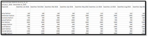 keyword trends search volumes and forecasts