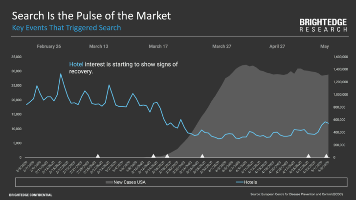 Recovery - quadrant showing hotel industry