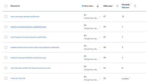 Moz example on how to identify content distribution problems that lead to content marketing fails