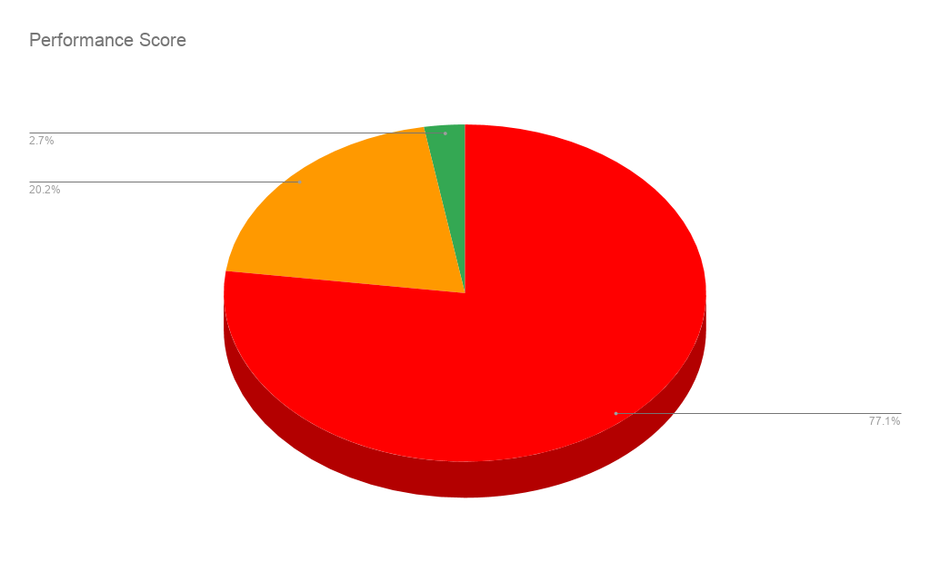 URL performance - Speed and performance research