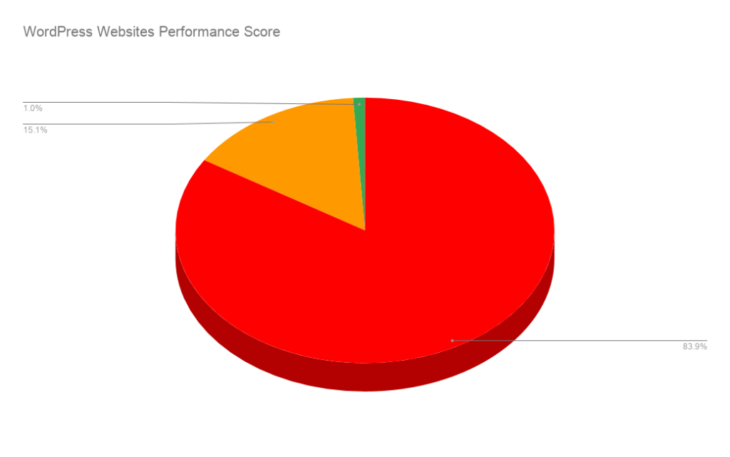 Performance WordPress - Speed and performance research
