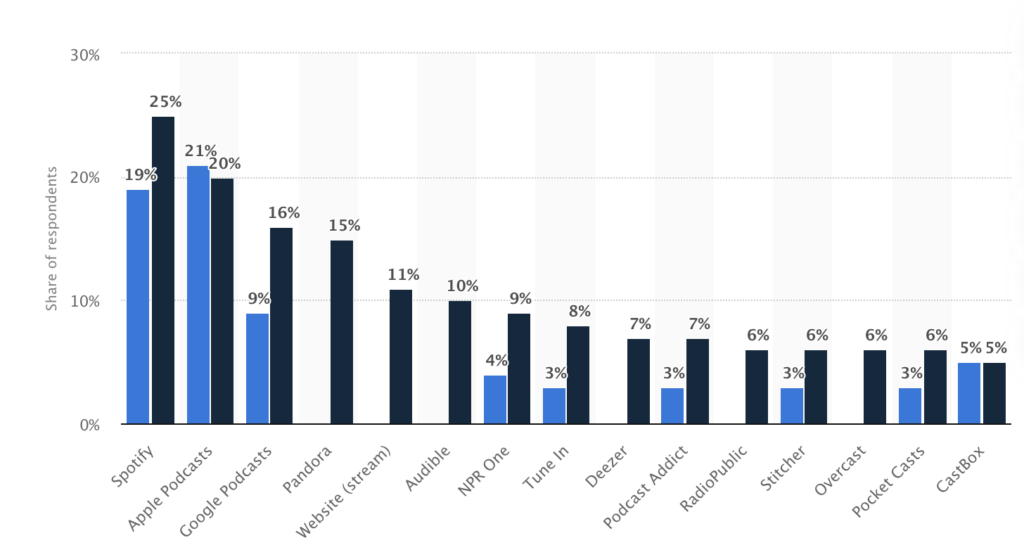 podcast seo and stats on podcasts