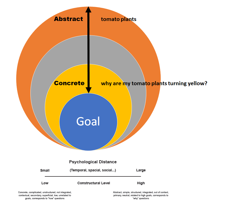psychological distance between search and buy