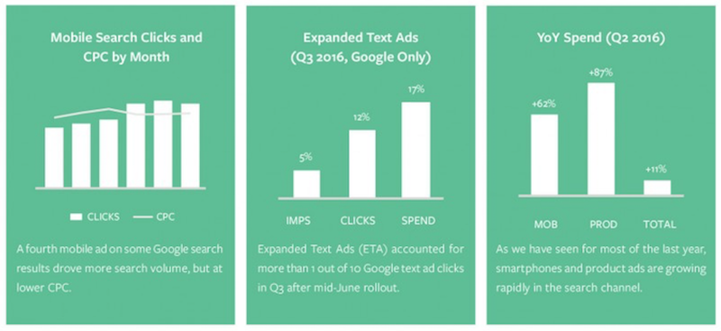 q3 2016 search spend