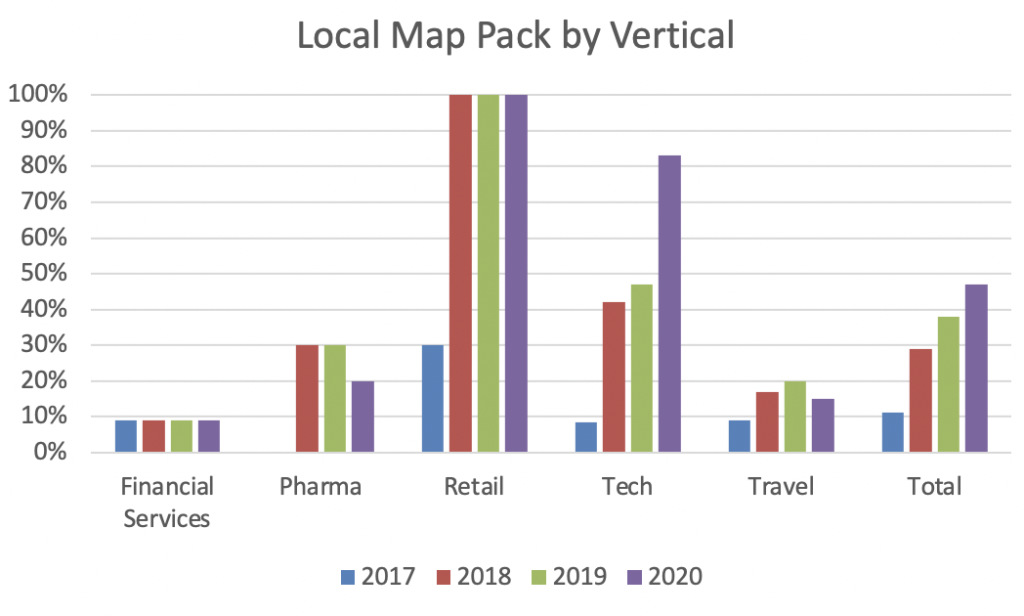 Search engine saturation - Stats on industries