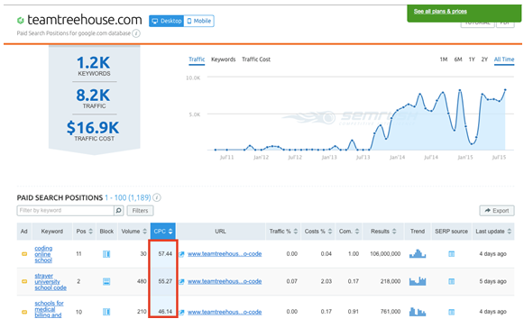 semrush-longtail