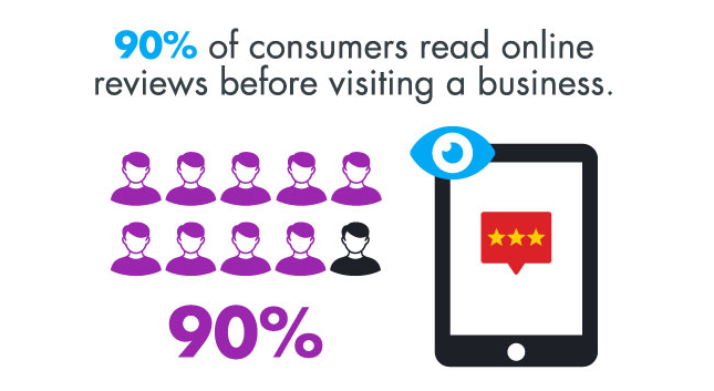 Stat on how customers read online reviews on businesses