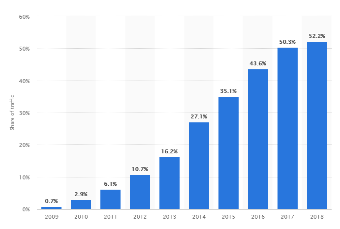Statista graph on website traffic
