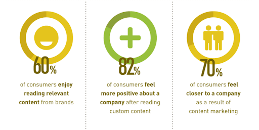 stats on content marketing and ecommerce business