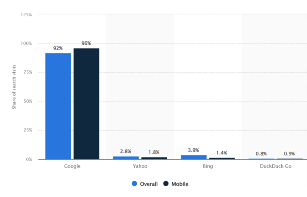 U.S. organic search visits by engine _ Statista - SEO roles and brand success - why SEO matters