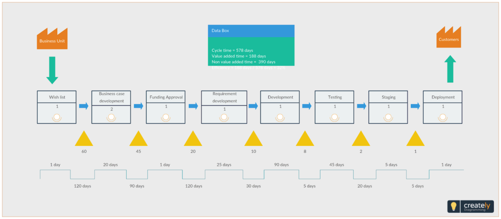 Value stream management map example