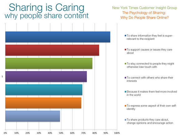 Why people share content content marketing ROI