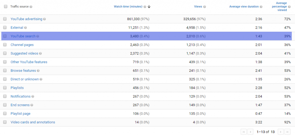 YouTube Analytics Traffic Sources